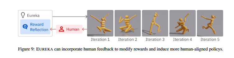 EUREKA learns from Human Feedback mechanism.