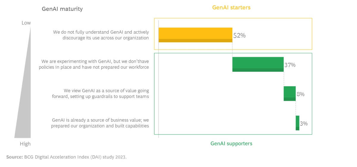  BCG’s Digital Acceleration Index