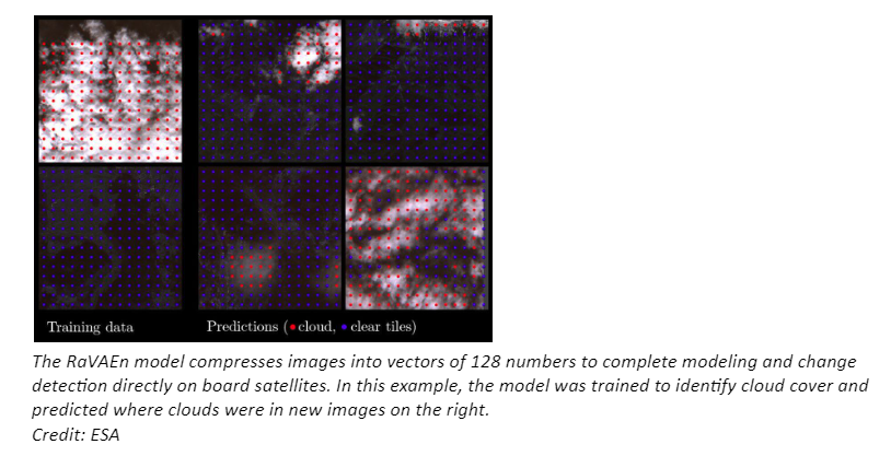 The RaVAEn model compresses images into vectors of 128 numbers to complete modeling and change detection directly on board satellites. In this example, the model was trained to identify cloud cover and predicted where clouds were in new images on the right. Credit: ESA