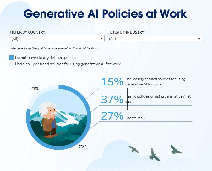 Global workers report ambiguous or non-existent generative AI policies at work