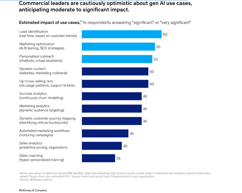 Commercial leaders are optimistic—and reaping benefits [Source: McKinsey]