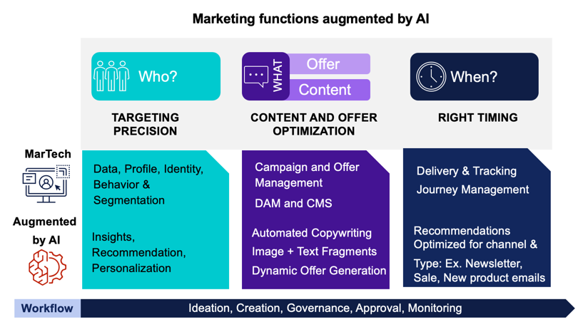 blog - marketing functions augmented by AI [Merkle]