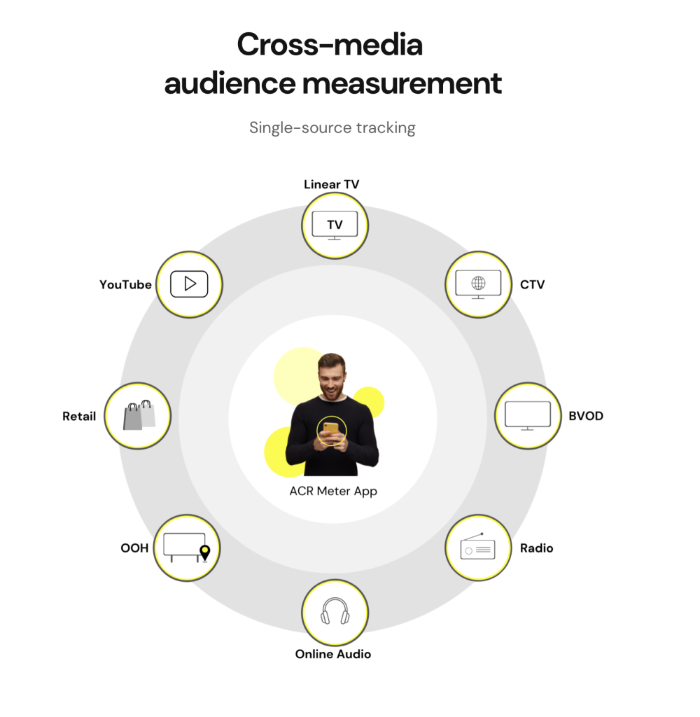 Cross-media Audience Measurement