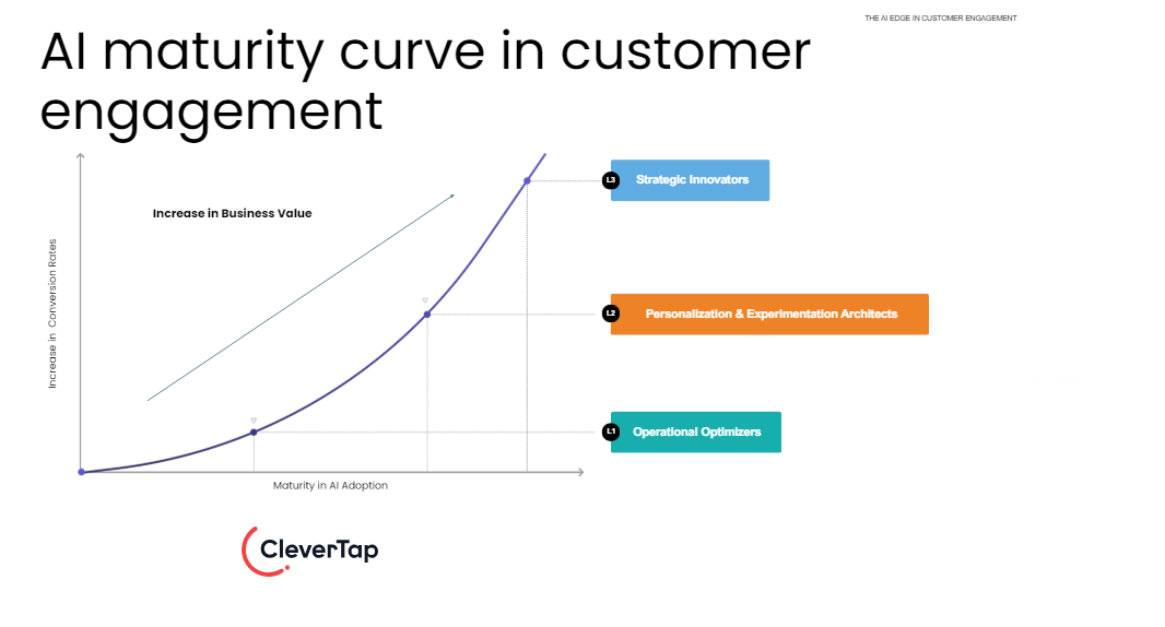 AI maturity curve in customer engagement