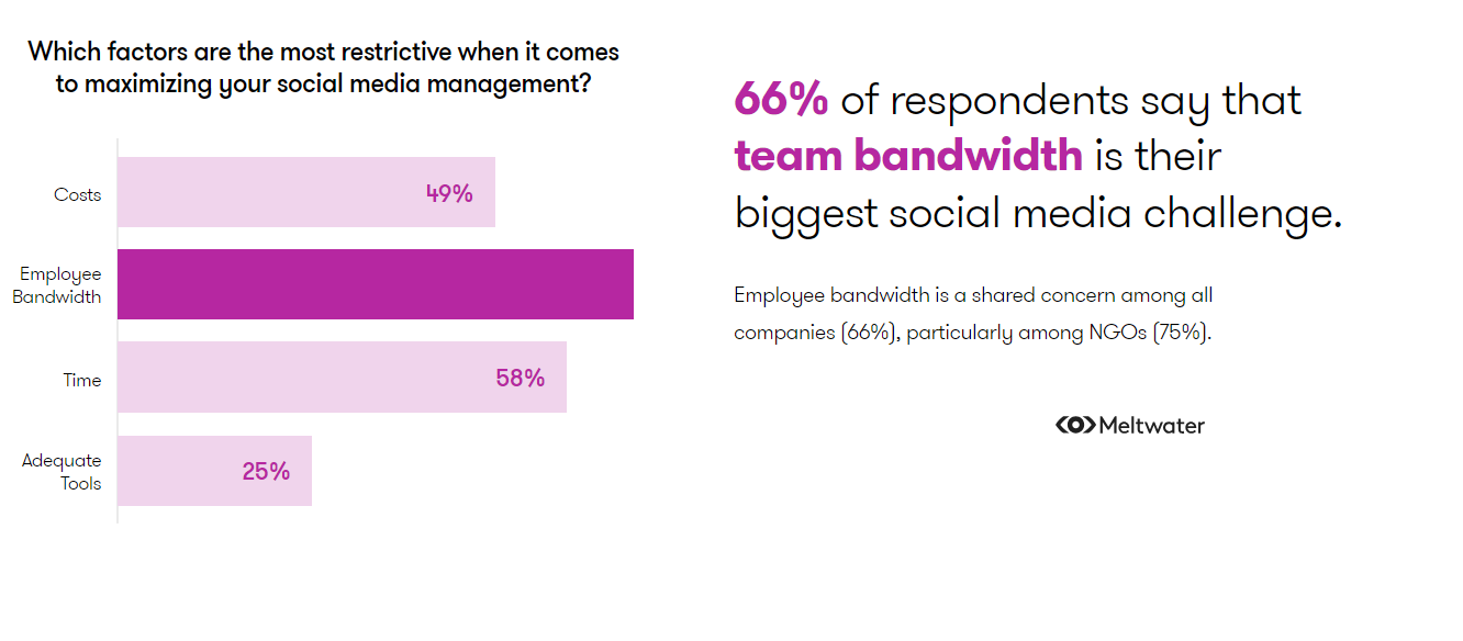 State of Social Media Report- Meltwater