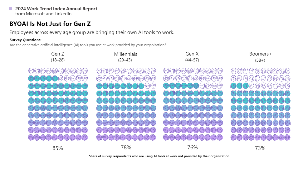 BYOAI Is Not Just for Gen Z