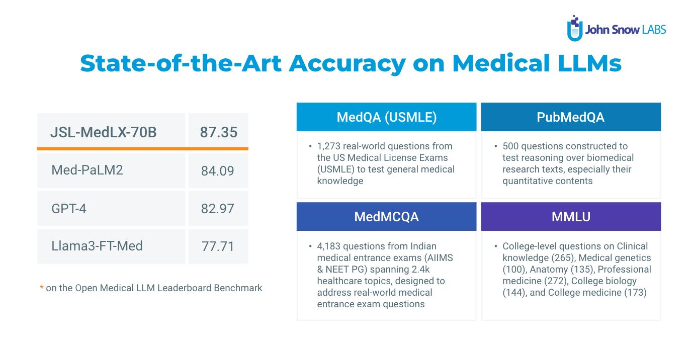 John Snow Labs Achieves New State-of-the-Art Medical LLM Accuracy Benchmarks