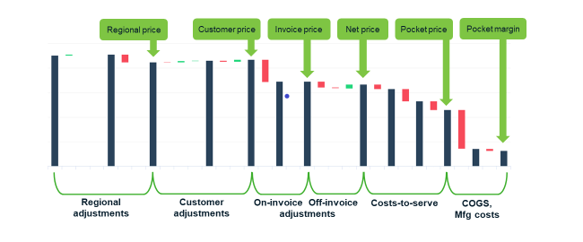 Figure 1: Sample Pocket Price Waterfall